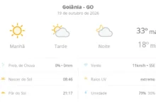 Calor de até 33ºC e tempo firme marcam a segunda-feira em Goiânia