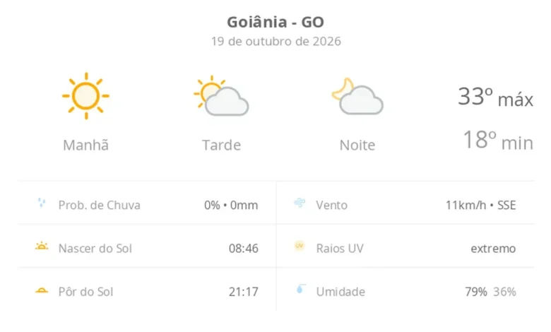 Calor de até 33ºC e tempo firme marcam a segunda-feira em Goiânia
