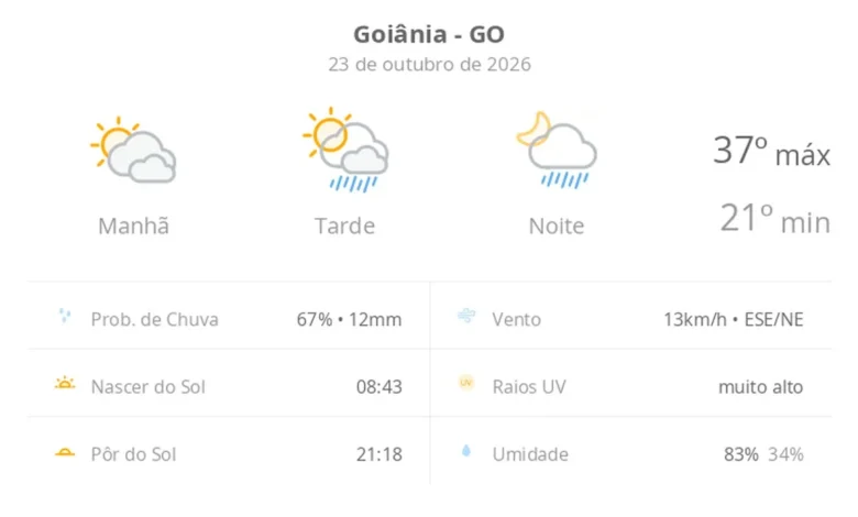 Calor de até 37ºC e pancadas de chuva marcam a sexta-feira em Goiânia