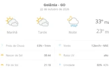 Calor e instabilidade marcam a previsão do tempo em Goiânia nesta quinta-feira