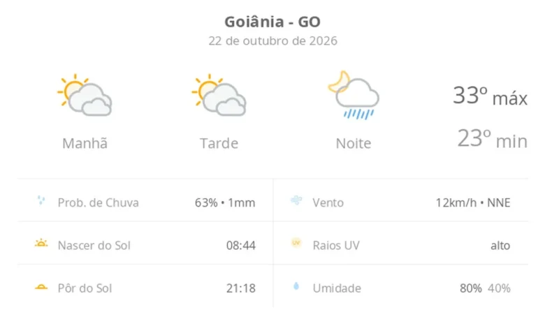 Calor e instabilidade marcam a previsão do tempo em Goiânia nesta quinta-feira