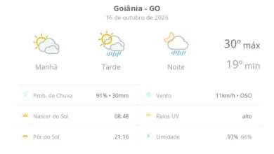 Goiânia enfrenta calor de 30ºC com previsão de pancadas de chuva nesta sexta-feira