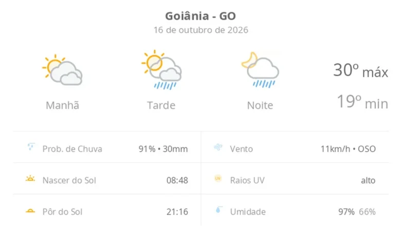 Goiânia enfrenta calor de 30ºC com previsão de pancadas de chuva nesta sexta-feira