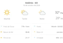 Goiânia registra calor de até 32ºC e tempo firme neste domingo