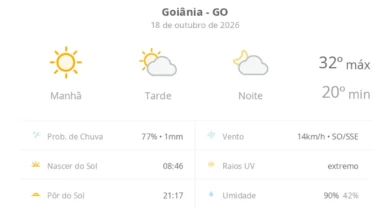 Goiânia registra calor de até 32ºC e tempo firme neste domingo