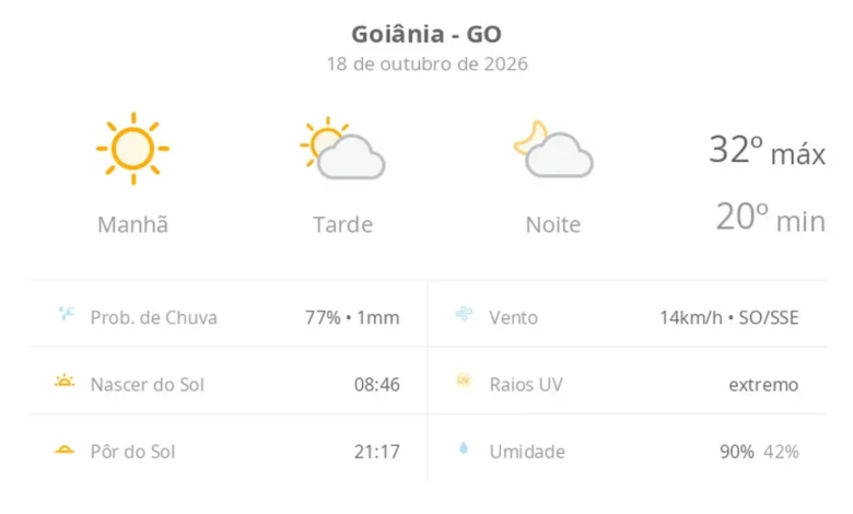 Goiânia registra calor de até 32ºC e tempo firme neste domingo