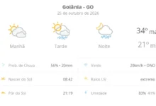 Goiânia registra calor de até 34ºC com previsão de chuva e trovoadas