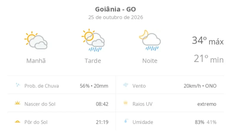 Goiânia registra calor de até 34ºC com previsão de chuva e trovoadas