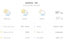 Goiânia registra máxima de 30ºC com previsão de chuva rápida