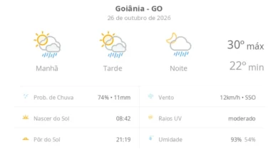 Goiânia registra máxima de 30ºC com previsão de chuva rápida