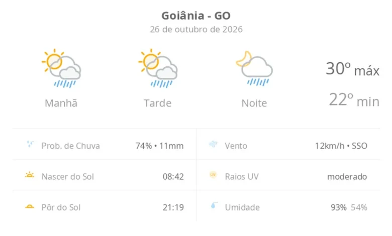 Goiânia registra máxima de 30ºC com previsão de chuva rápida