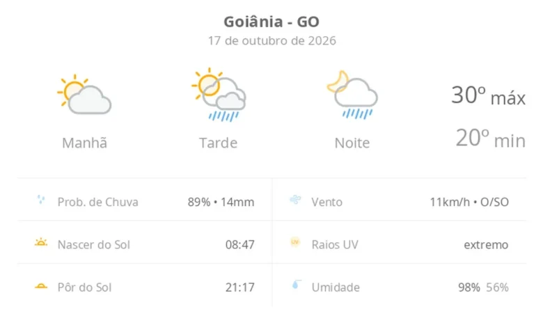 Goiânia registra máxima de 30ºC e pancadas de chuva neste sábado