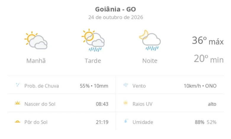 Goiânia registra máxima de 36ºC com previsão de chuva e trovoadas neste sábado
