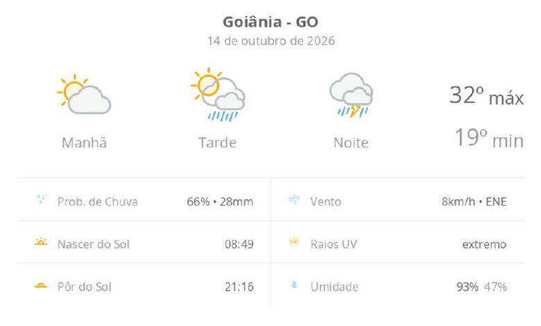 Goiânia se prepara para dia de calor intenso e chuvas fortes em 14 de outubro de 2026