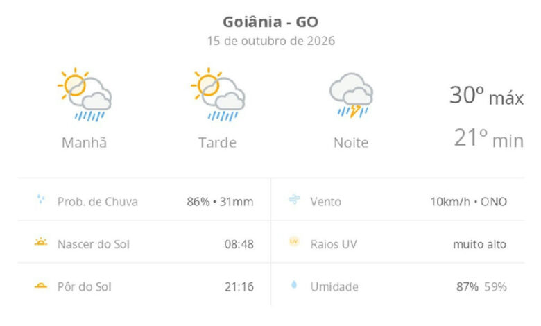 Goiânia sob alerta de temporal noturno após dia de sol e pancadas de chuva em 15 de outubro de 2026