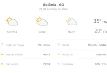 Goiânia tem quarta-feira de sol e nuvens sem previsão de chuva
