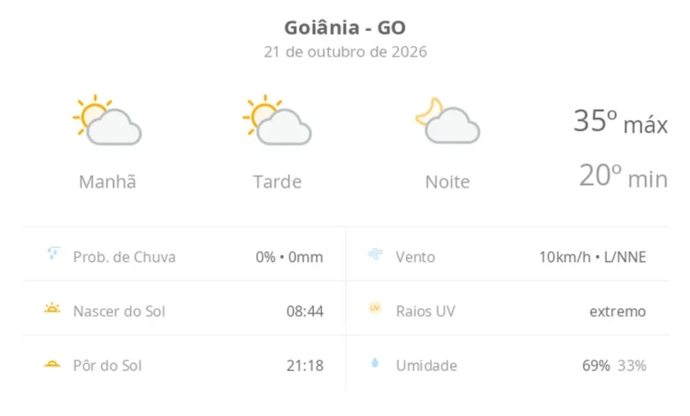 Goiânia tem quarta-feira de sol e nuvens sem previsão de chuva